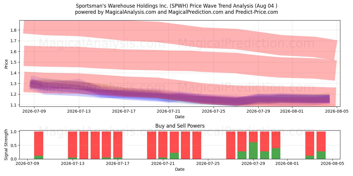  Sportsman's Warehouse Holdings Inc. (SPWH) Support and Resistance area (03 Aug) 