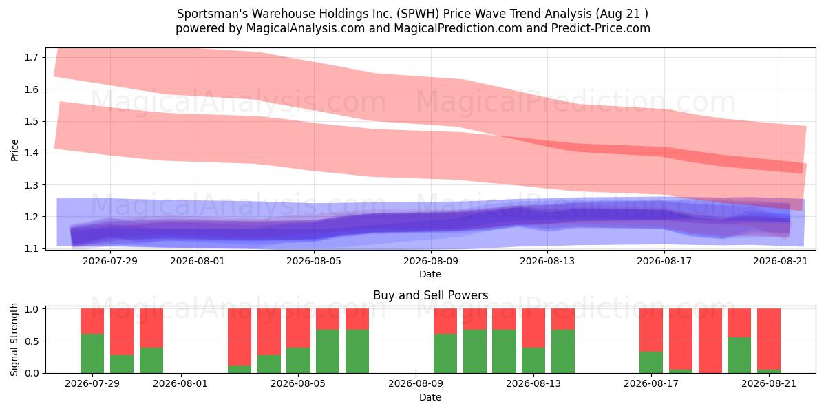  Sportsman's Warehouse Holdings Inc. (SPWH) Support and Resistance area (19 Aug) 