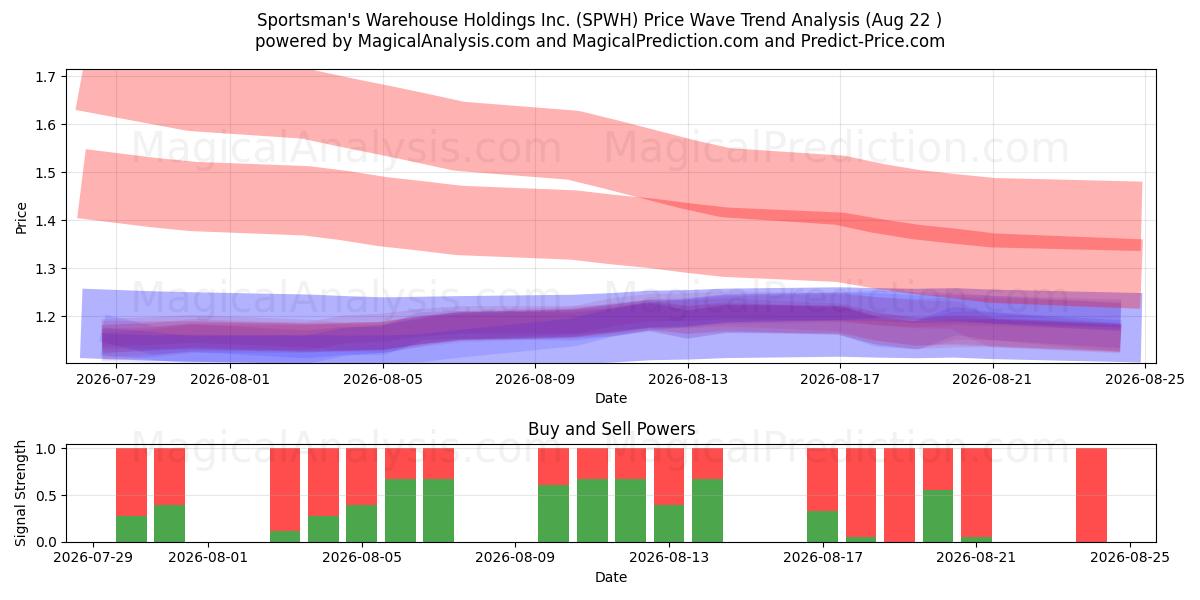  Sportsman's Warehouse Holdings Inc. (SPWH) Support and Resistance area (21 Aug) 
