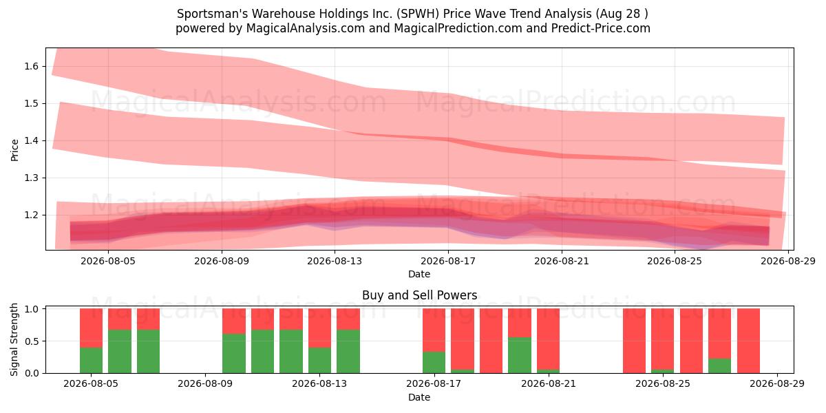  Sportsman's Warehouse Holdings Inc. (SPWH) Support and Resistance area (27 Aug) 