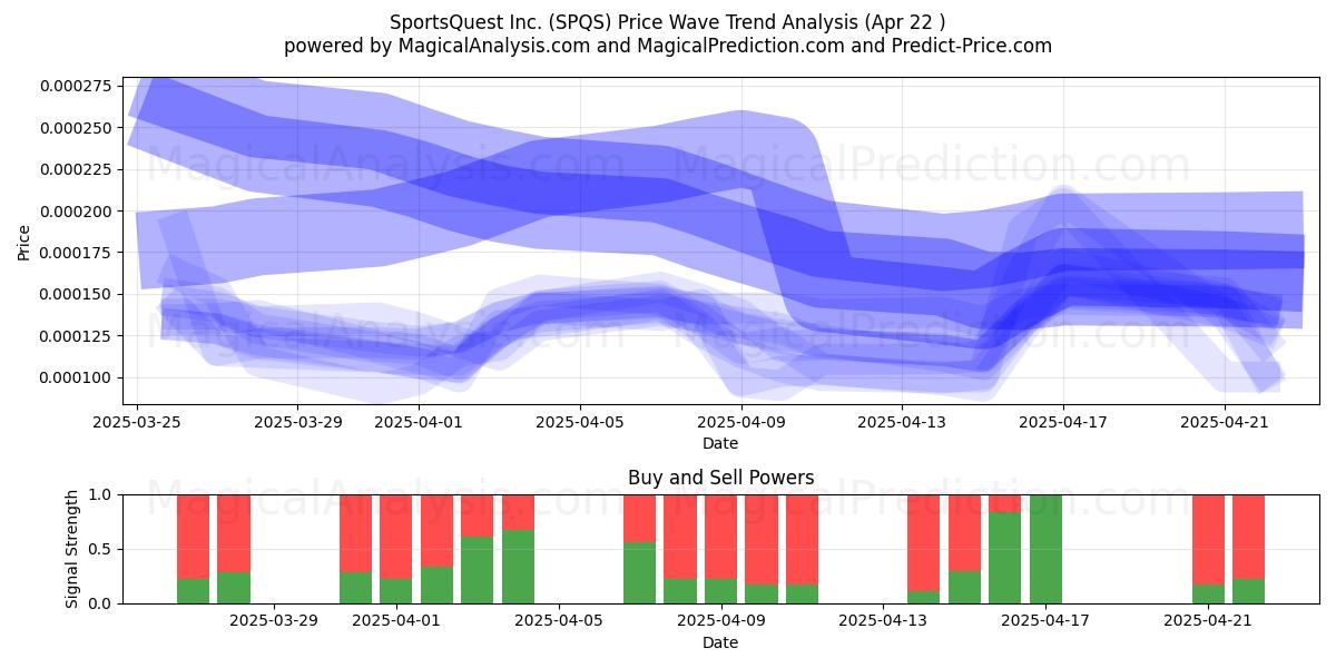  SportsQuest Inc. (SPQS) Support and Resistance area (22 Apr) 