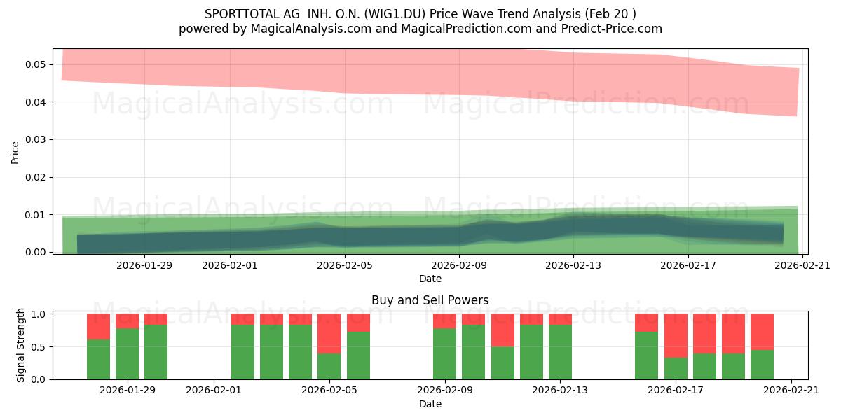  SPORTTOTAL AG  INH. O.N. (WIG1.DU) Support and Resistance area (19 Feb) 