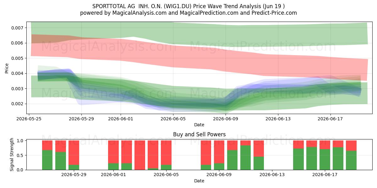  SPORTTOTAL AG  INH. O.N. (WIG1.DU) Support and Resistance area (11 Jun) 