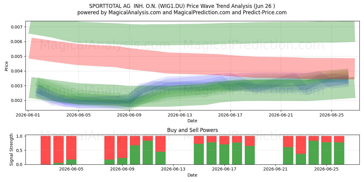  SPORTTOTAL AG  INH. O.N. (WIG1.DU) Support and Resistance area (25 Jun) 