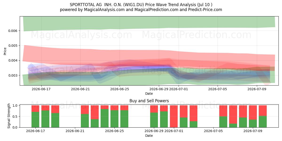  SPORTTOTAL AG  INH. O.N. (WIG1.DU) Support and Resistance area (09 Jul) 