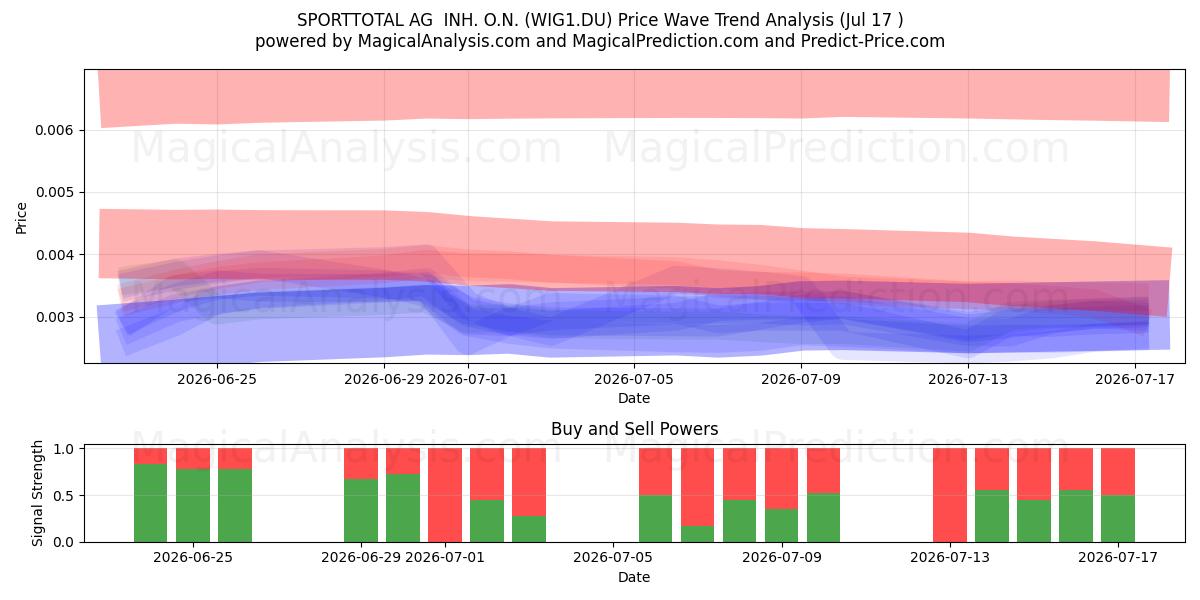  SPORTTOTAL AG  INH. O.N. (WIG1.DU) Support and Resistance area (16 Jul) 