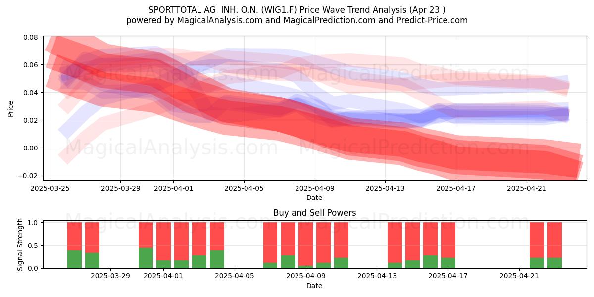  SPORTTOTAL AG  INH. O.N. (WIG1.F) Support and Resistance area (23 Apr) 