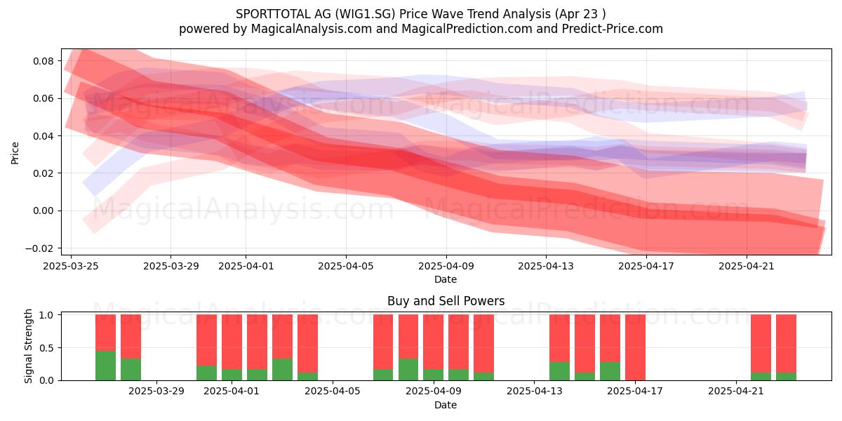  SPORTTOTAL AG (WIG1.SG) Support and Resistance area (23 Apr) 