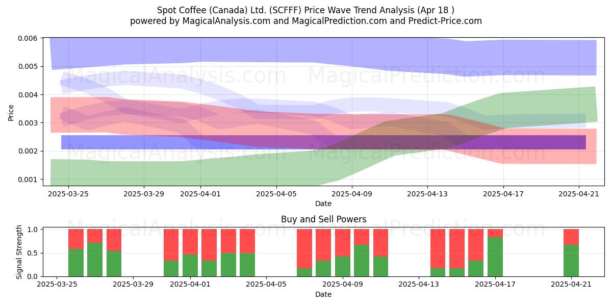  Spot Coffee (Canada) Ltd. (SCFFF) Support and Resistance area (18 Apr) 