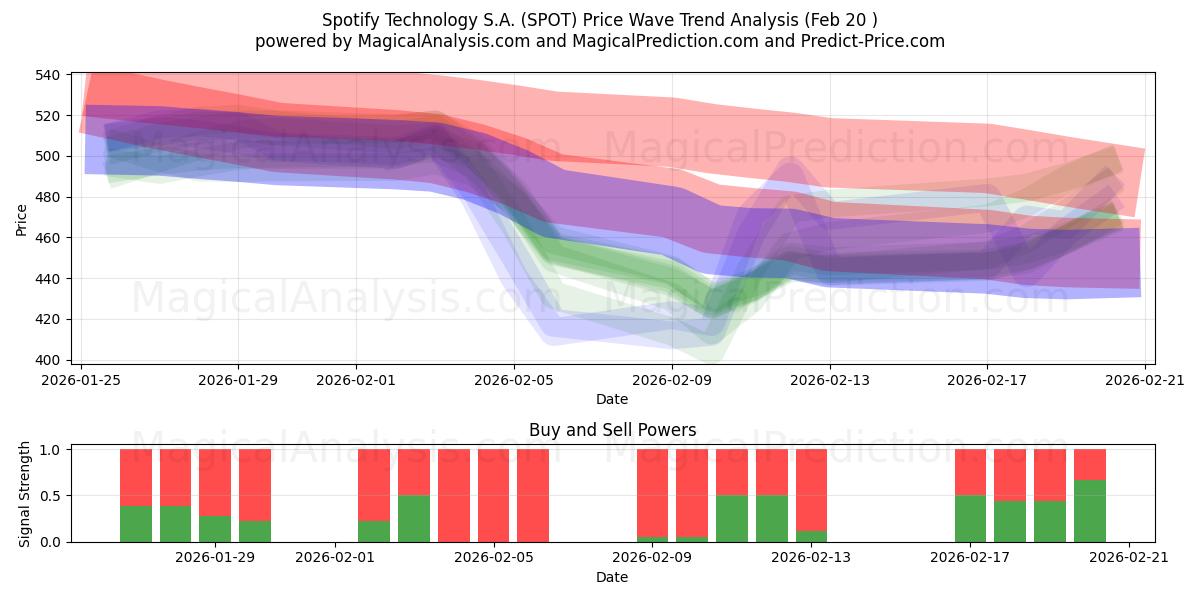  Spotify Technology S.A. (SPOT) Support and Resistance area (19 Feb) 