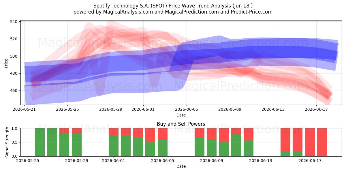  Spotify Technology S.A. (SPOT) Support and Resistance area (17 Jun) 
