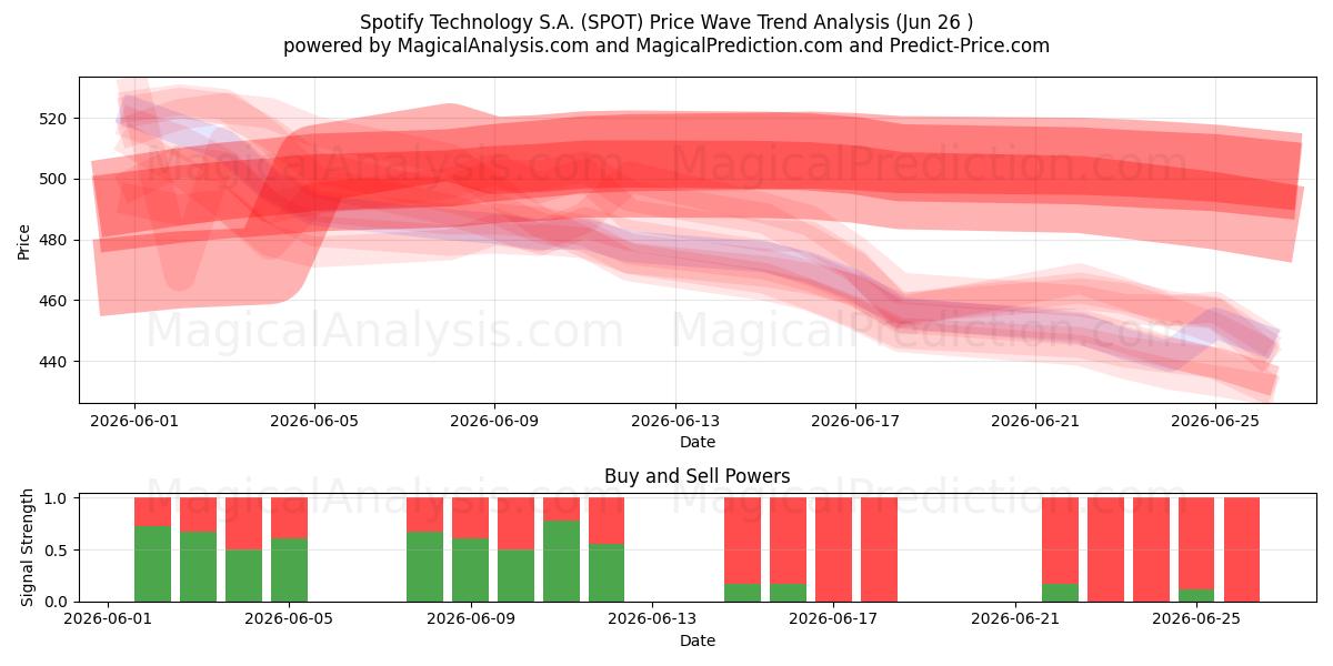  Spotify Technology S.A. (SPOT) Support and Resistance area (25 Jun) 