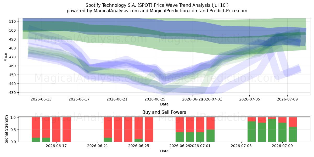  Spotify Technology S.A. (SPOT) Support and Resistance area (09 Jul) 