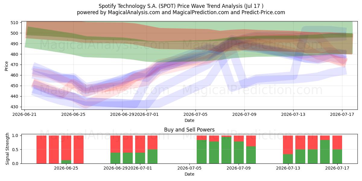  Spotify Technology S.A. (SPOT) Support and Resistance area (16 Jul) 