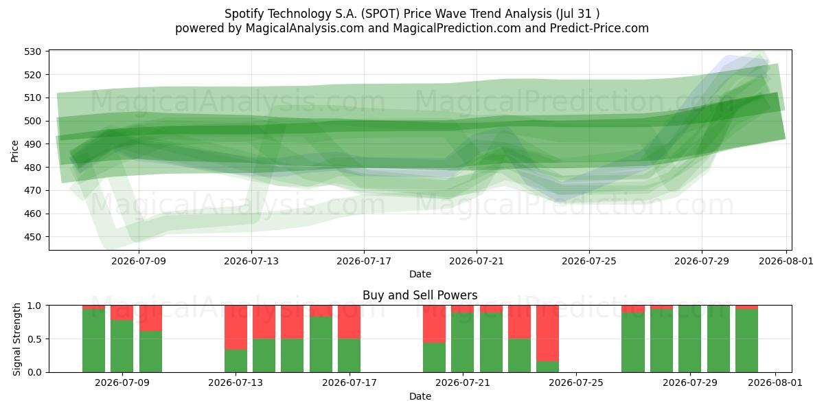  Spotify Technology S.A. (SPOT) Support and Resistance area (30 Jul) 