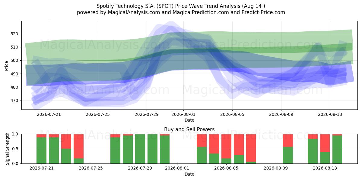  Spotify Technology S.A. (SPOT) Support and Resistance area (13 Aug) 