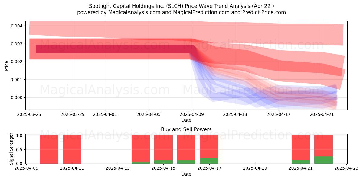  Spotlight Capital Holdings Inc. (SLCH) Support and Resistance area (22 Apr) 