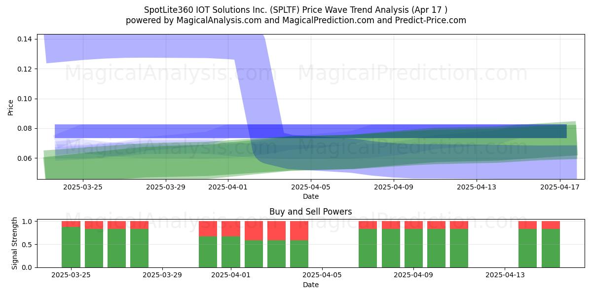  SpotLite360 IOT Solutions Inc. (SPLTF) Support and Resistance area (17 Apr) 