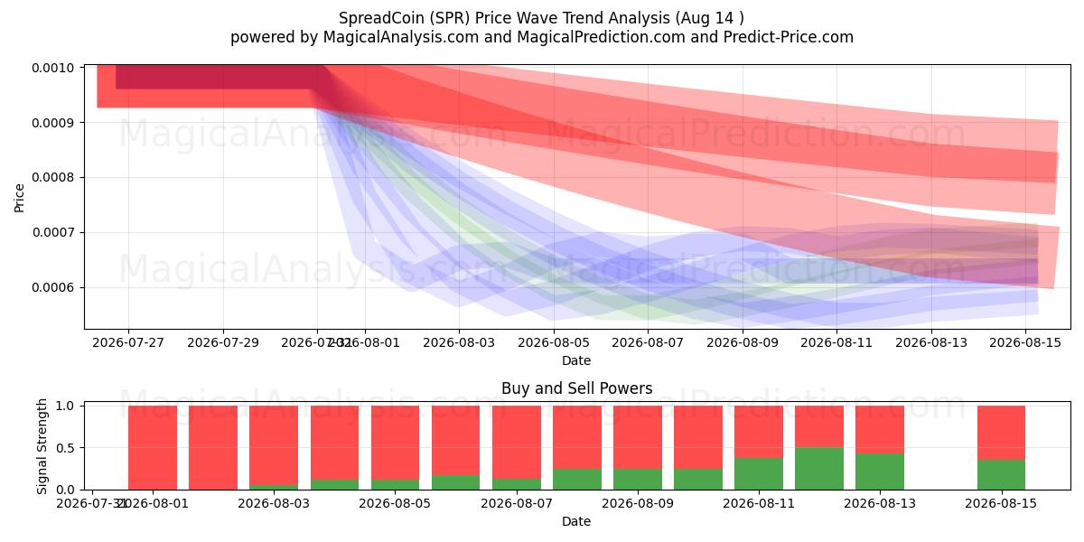  SpreadCoin (SPR) Support and Resistance area (13 Aug) 