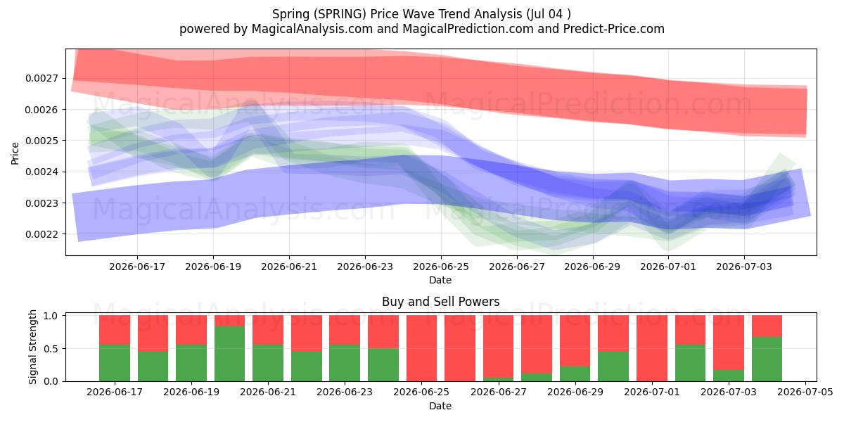  Forår (SPRING) Support and Resistance area (03 Jul) 