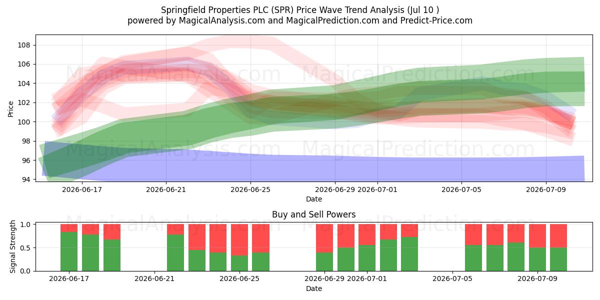  Springfield Properties PLC (SPR) Support and Resistance area (09 Jul) 