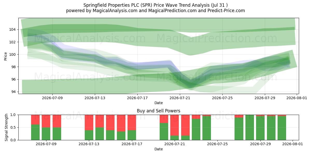  Springfield Properties PLC (SPR) Support and Resistance area (23 Jul) 