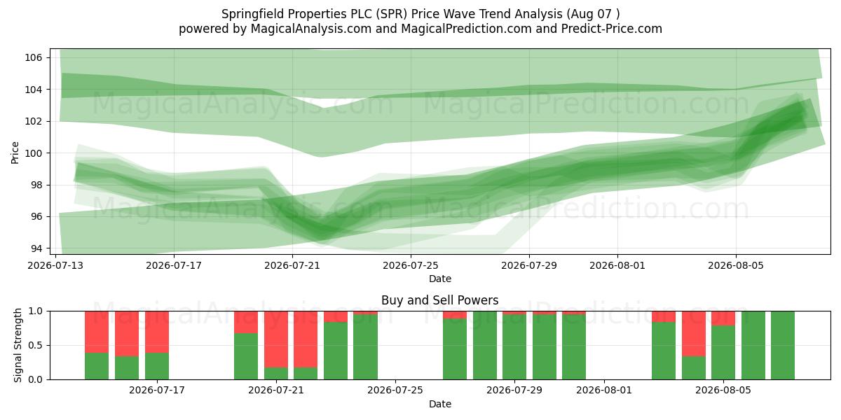  Springfield Properties PLC (SPR) Support and Resistance area (06 Aug) 