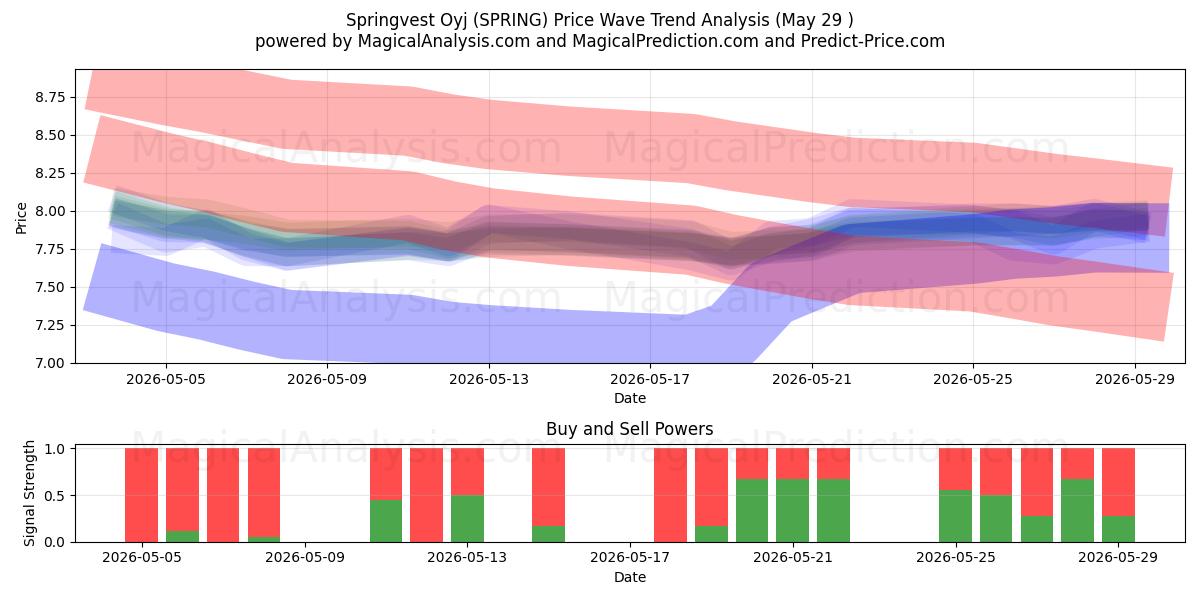  Springvest Oyj (SPRING) Support and Resistance area (28 May) 