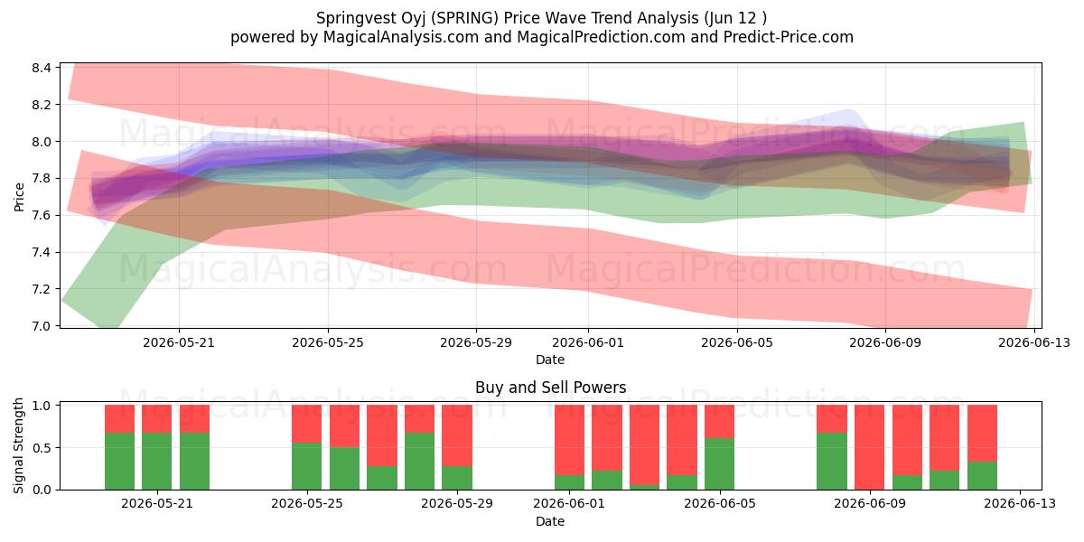  Springvest Oyj (SPRING) Support and Resistance area (11 Jun) 