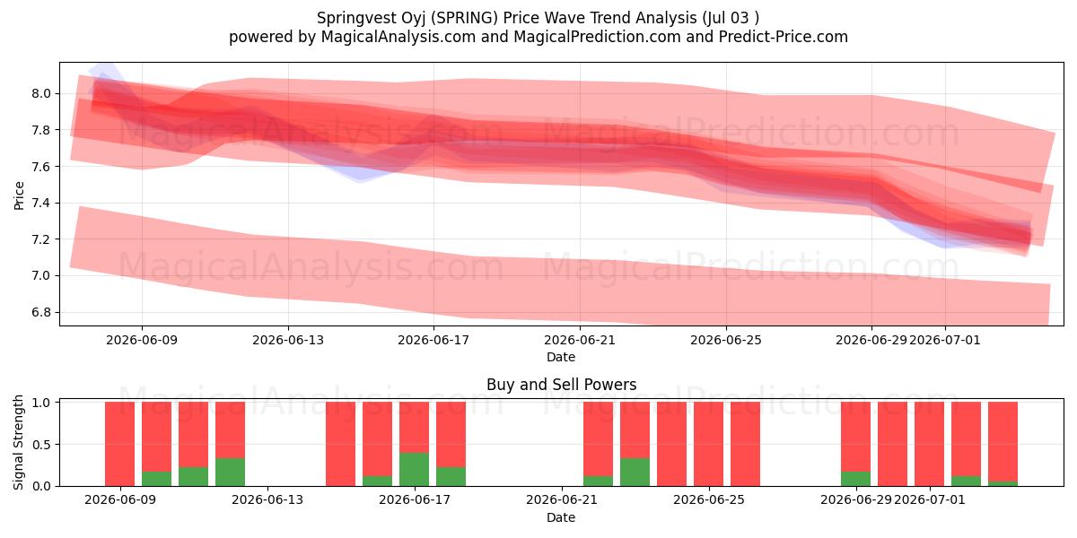  Springvest Oyj (SPRING) Support and Resistance area (02 Jul) 