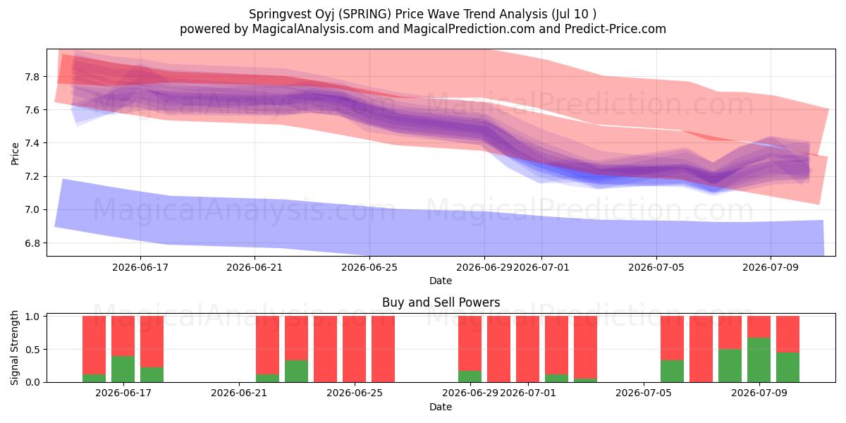  Springvest Oyj (SPRING) Support and Resistance area (09 Jul) 