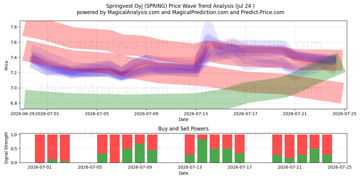  Springvest Oyj (SPRING) Support and Resistance area (23 Jul) 