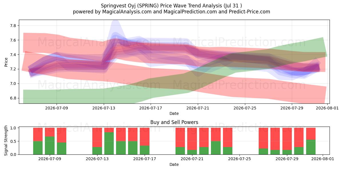  Springvest Oyj (SPRING) Support and Resistance area (30 Jul) 