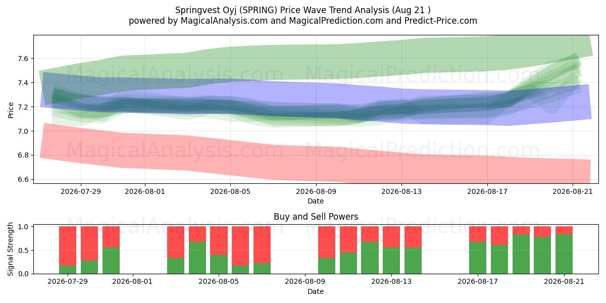  Springvest Oyj (SPRING) Support and Resistance area (20 Aug) 