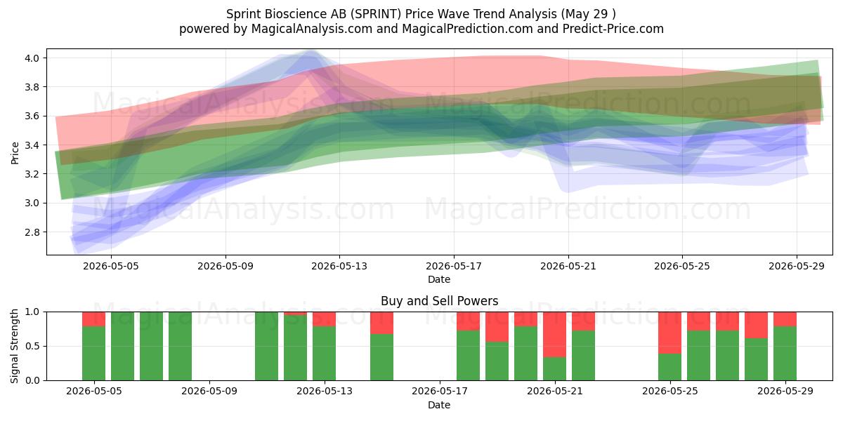  Sprint Bioscience AB (SPRINT) Support and Resistance area (28 May) 
