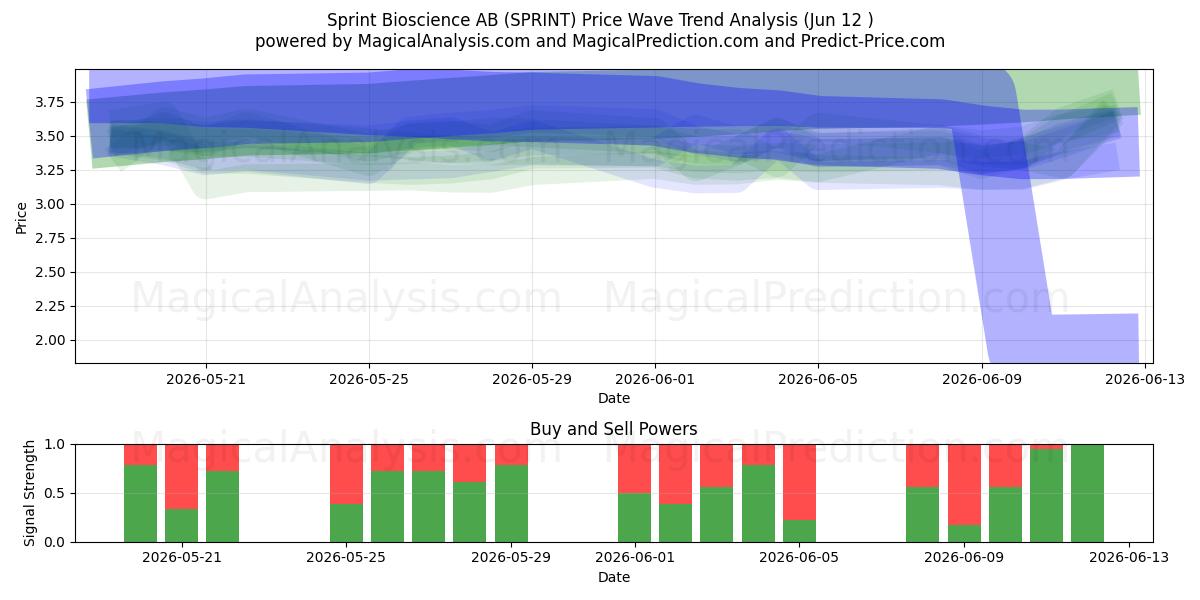  Sprint Bioscience AB (SPRINT) Support and Resistance area (11 Jun) 