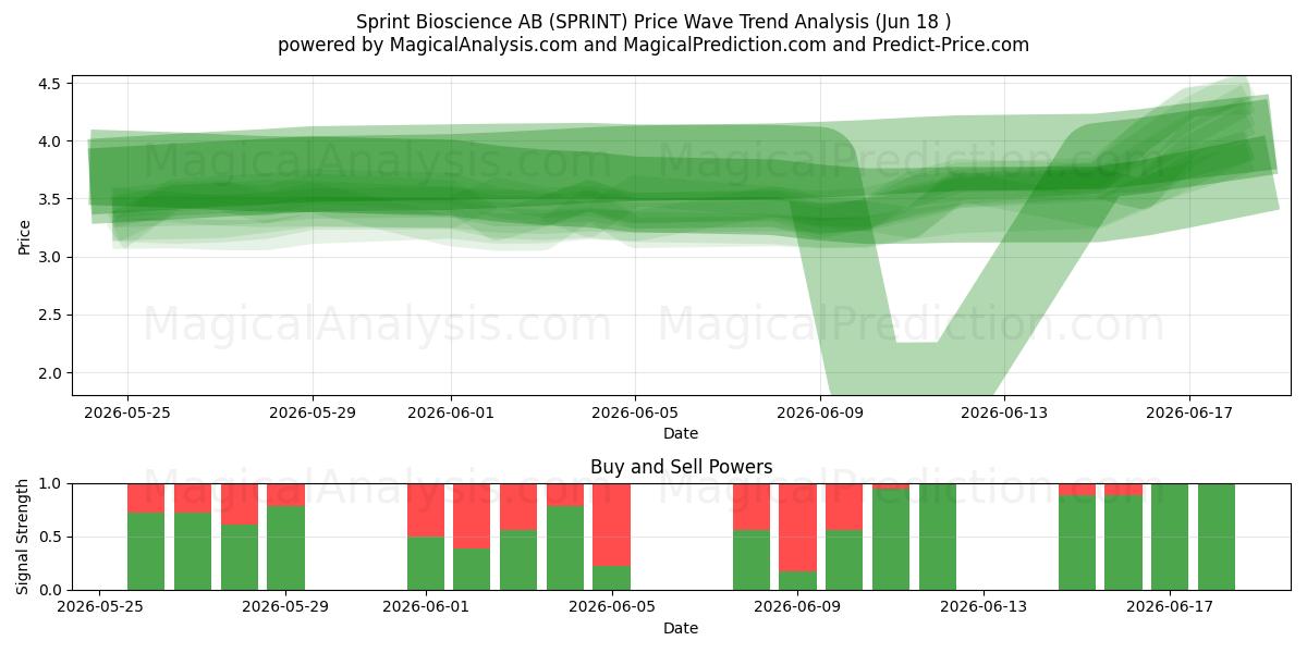  Sprint Bioscience AB (SPRINT) Support and Resistance area (17 Jun) 