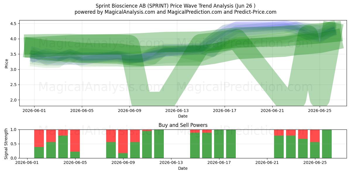  Sprint Bioscience AB (SPRINT) Support and Resistance area (25 Jun) 
