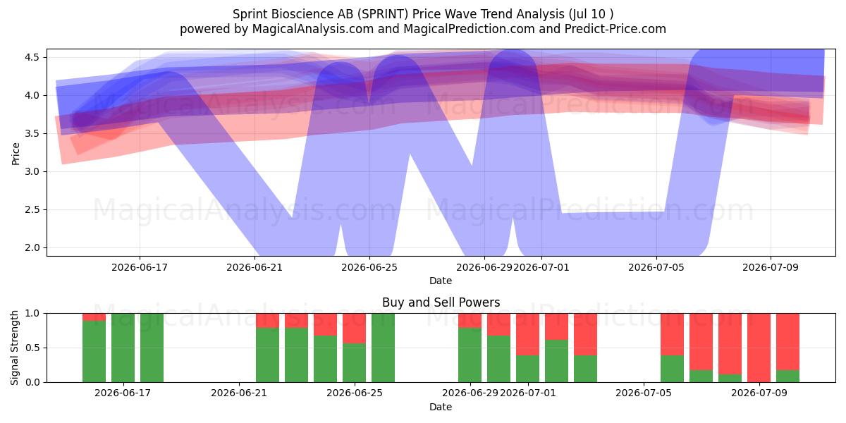  Sprint Bioscience AB (SPRINT) Support and Resistance area (09 Jul) 