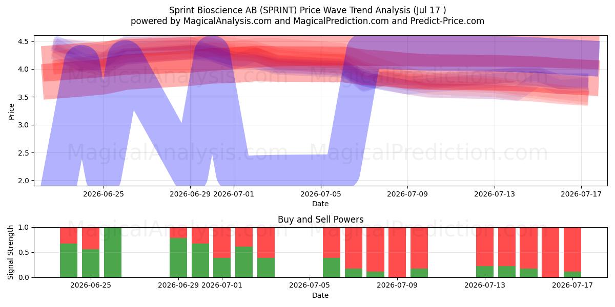  Sprint Bioscience AB (SPRINT) Support and Resistance area (16 Jul) 
