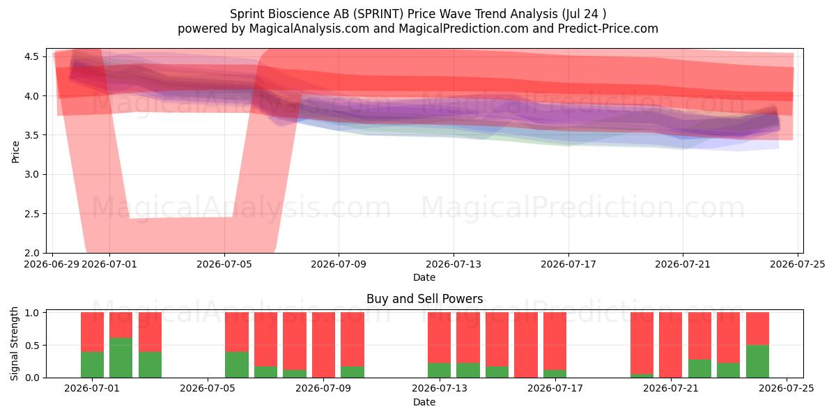  Sprint Bioscience AB (SPRINT) Support and Resistance area (23 Jul) 