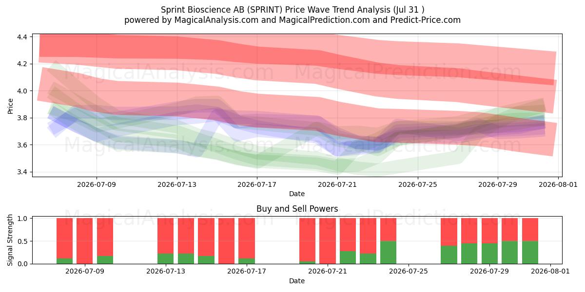  Sprint Bioscience AB (SPRINT) Support and Resistance area (30 Jul) 