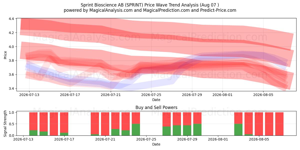  Sprint Bioscience AB (SPRINT) Support and Resistance area (06 Aug) 