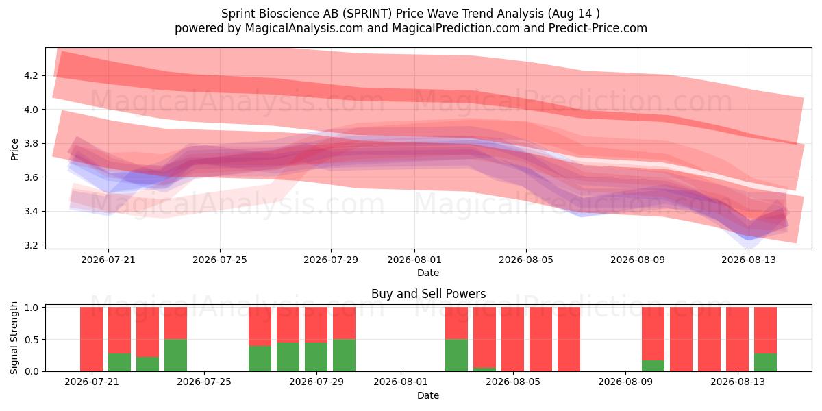  Sprint Bioscience AB (SPRINT) Support and Resistance area (13 Aug) 