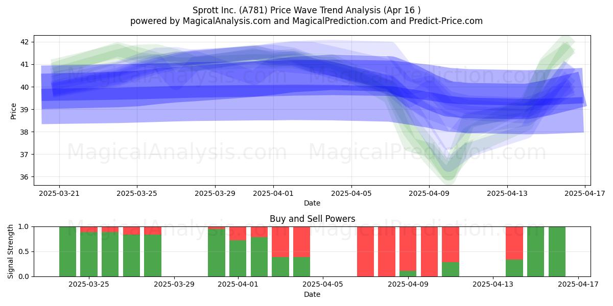  Sprott Inc. (A781) Support and Resistance area (16 Apr) 