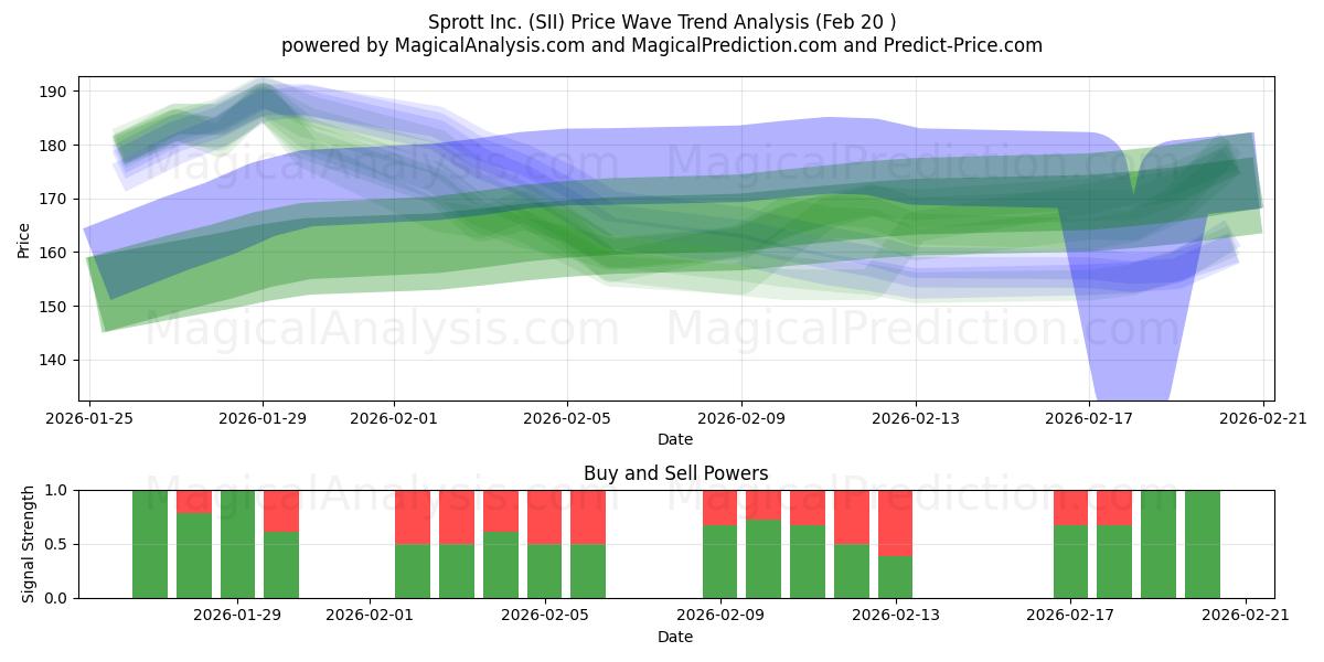  Sprott Inc. (SII) Support and Resistance area (19 Feb) 