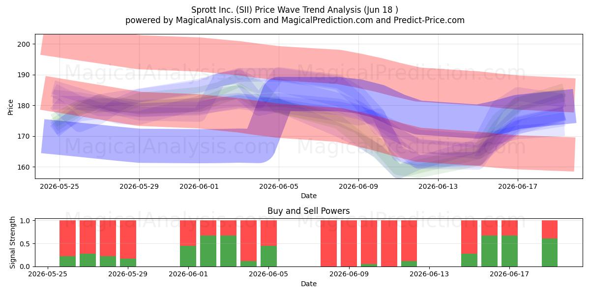  Sprott Inc. (SII) Support and Resistance area (17 Jun) 