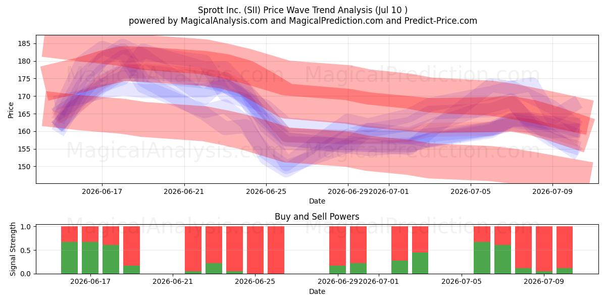  Sprott Inc. (SII) Support and Resistance area (09 Jul) 