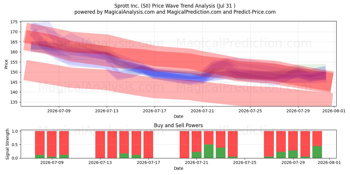 Sprott Inc. (SII) Support and Resistance area (30 Jul) 