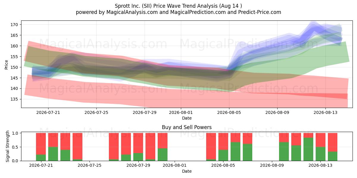  Sprott Inc. (SII) Support and Resistance area (13 Aug) 